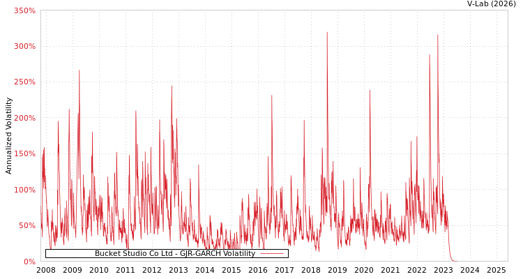 graph of Bucket Studio Co Ltd GJR-GARCH