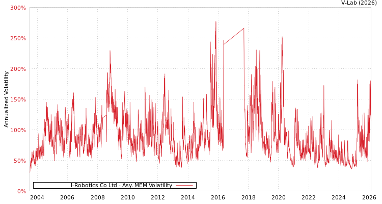 graph of I-Robotics Co Ltd AMEM