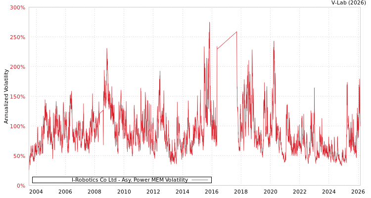 graph of I-Robotics Co Ltd APMEM
