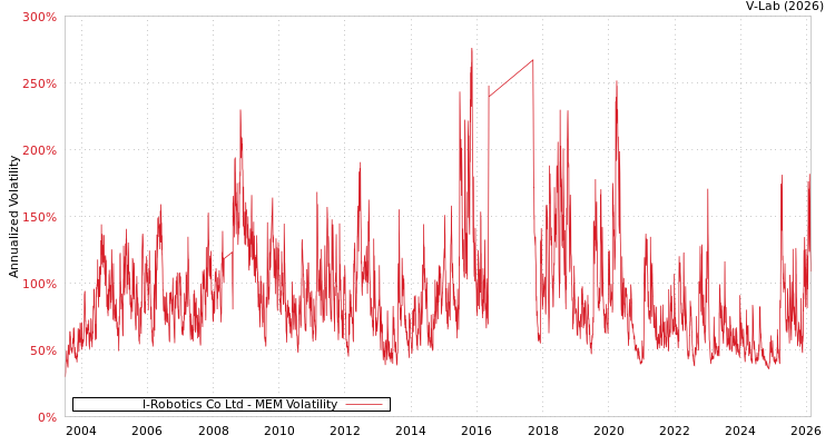graph of I-Robotics Co Ltd MEM