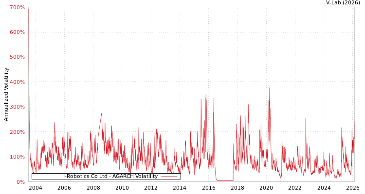 graph of I-Robotics Co Ltd AGARCH