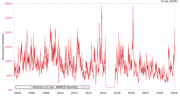 graph of I-Robotics Co Ltd APARCH