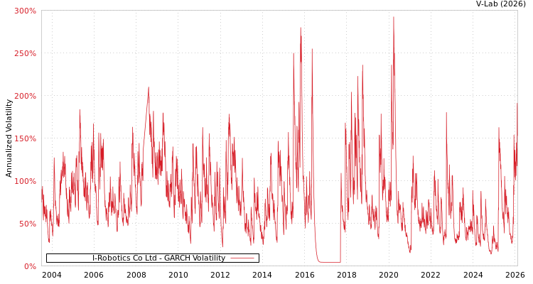 graph of I-Robotics Co Ltd GARCH