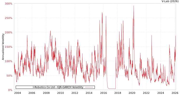 graph of I-Robotics Co Ltd GJR-GARCH