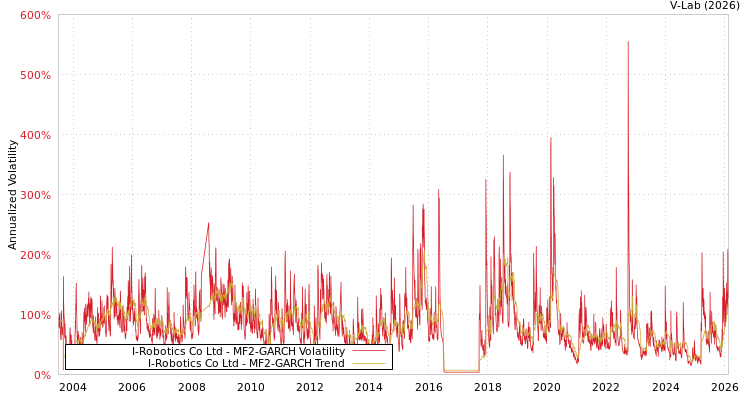 graph of I-Robotics Co Ltd MF2-GARCH