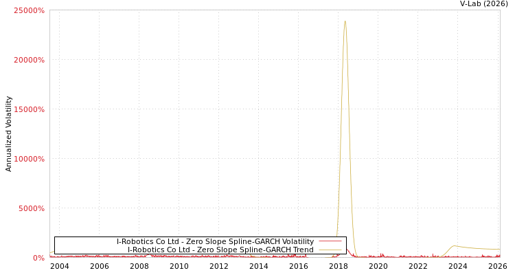 graph of I-Robotics Co Ltd S0GARCH
