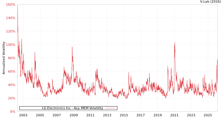 graph of LG Electronics Inc AMEM