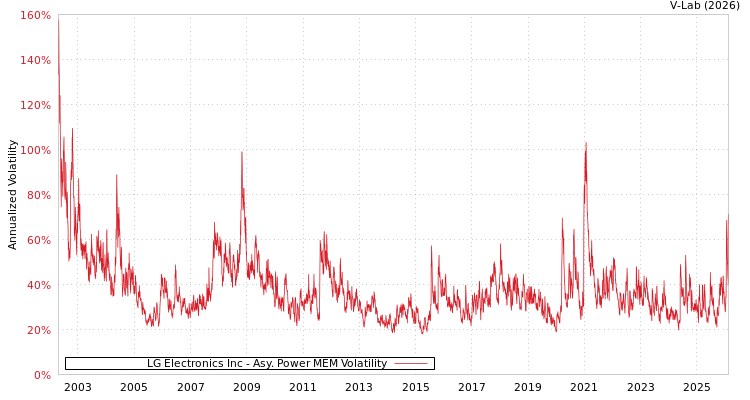 graph of LG Electronics Inc APMEM