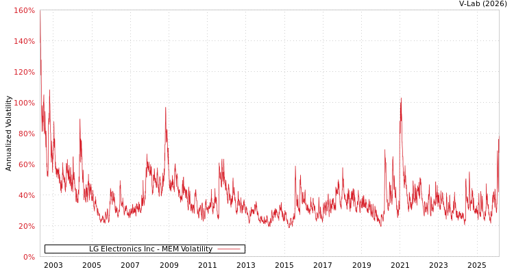 graph of LG Electronics Inc MEM