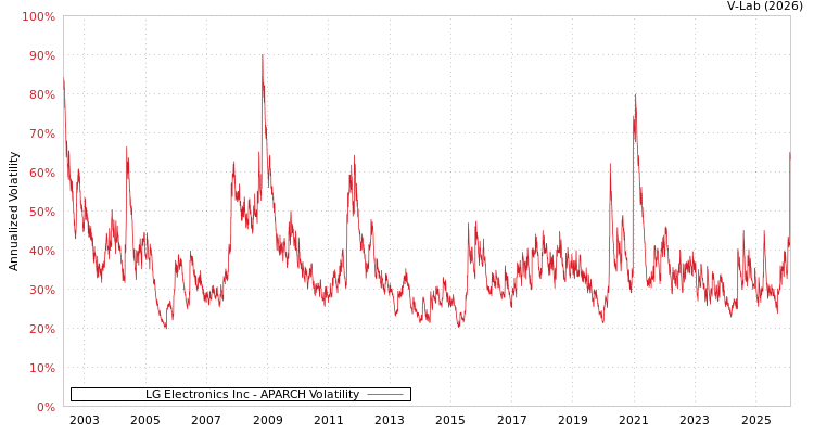 graph of LG Electronics Inc APARCH