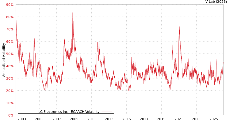 graph of LG Electronics Inc EGARCH