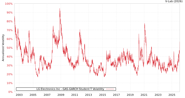 graph of LG Electronics Inc GAS-GARCH-T