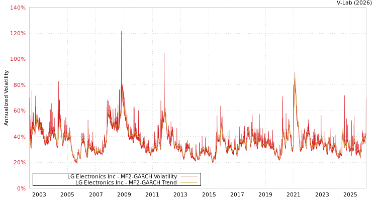 graph of LG Electronics Inc MF2-GARCH
