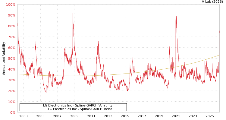graph of LG Electronics Inc SGARCH