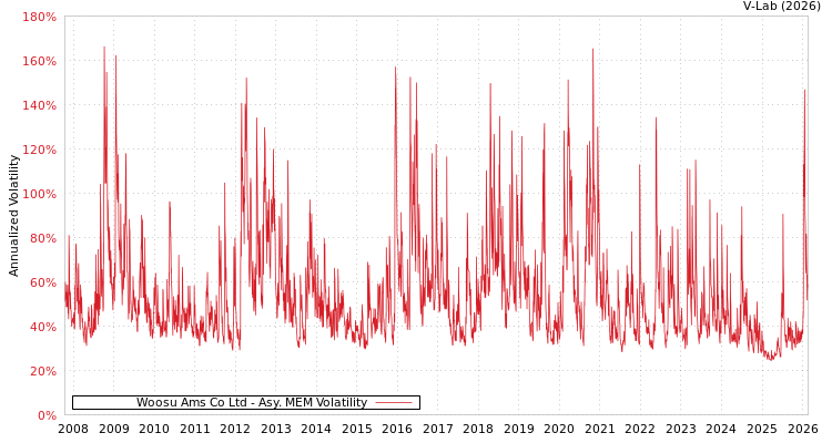 graph of Woosu Ams Co Ltd AMEM