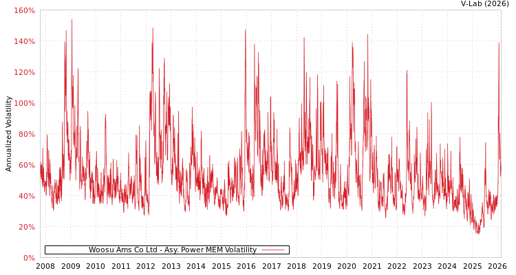 graph of Woosu Ams Co Ltd APMEM