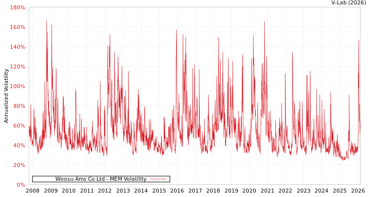 graph of Woosu Ams Co Ltd MEM