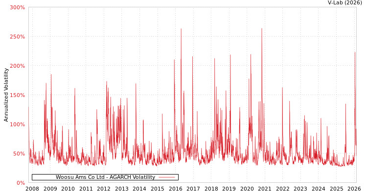 graph of Woosu Ams Co Ltd AGARCH