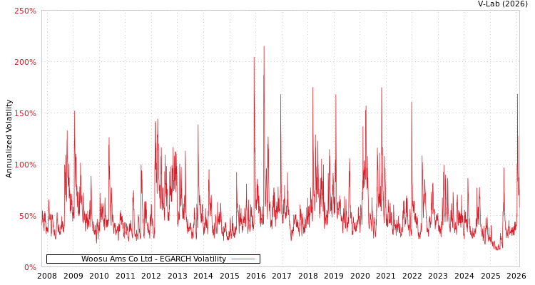 graph of Woosu Ams Co Ltd EGARCH