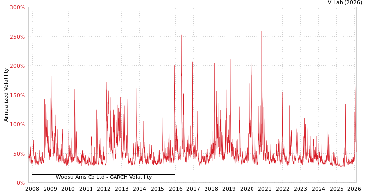 graph of Woosu Ams Co Ltd GARCH