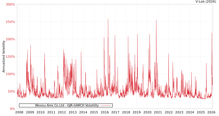 graph of Woosu Ams Co Ltd GJR-GARCH
