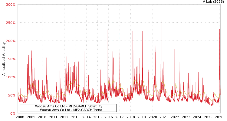 graph of Woosu Ams Co Ltd MF2-GARCH