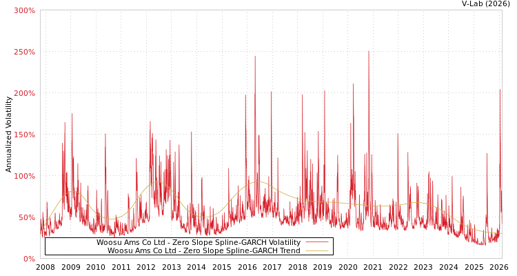 graph of Woosu Ams Co Ltd S0GARCH