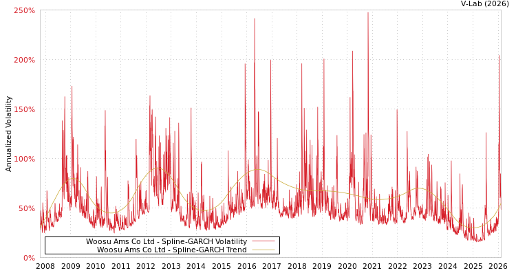 graph of Woosu Ams Co Ltd SGARCH