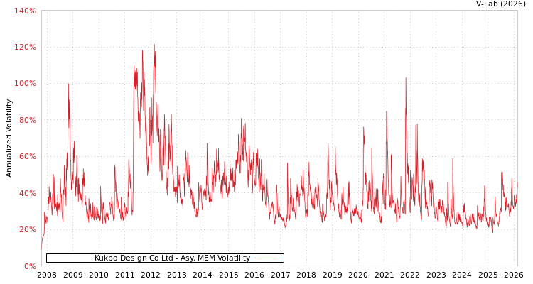 graph of Kukbo Design Co Ltd AMEM