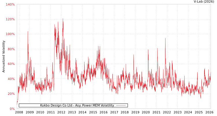 graph of Kukbo Design Co Ltd APMEM