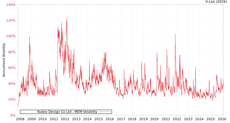 graph of Kukbo Design Co Ltd MEM