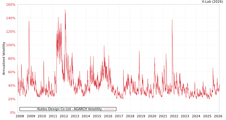 graph of Kukbo Design Co Ltd AGARCH