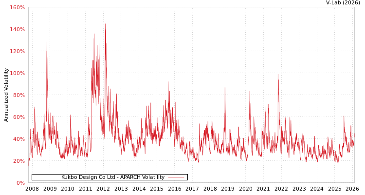 graph of Kukbo Design Co Ltd APARCH