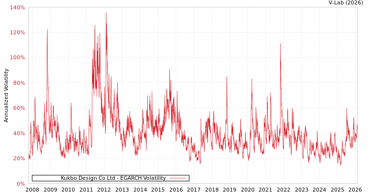 graph of Kukbo Design Co Ltd EGARCH