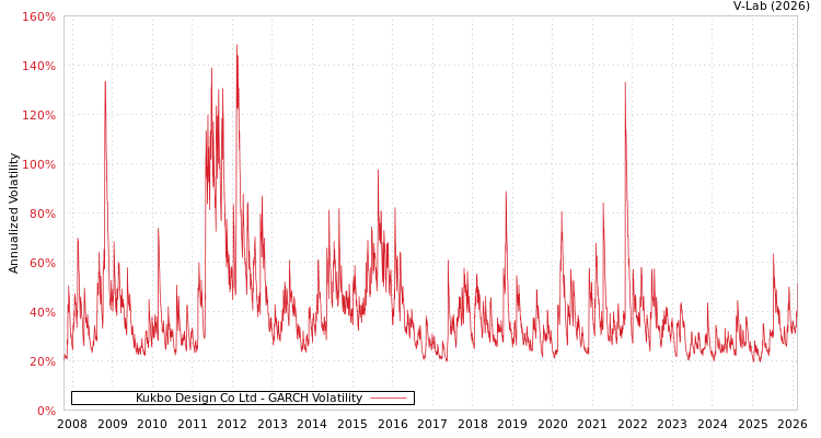 graph of Kukbo Design Co Ltd GARCH