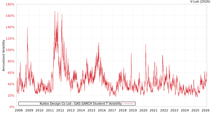 graph of Kukbo Design Co Ltd GAS-GARCH-T