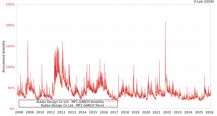 graph of Kukbo Design Co Ltd MF2-GARCH