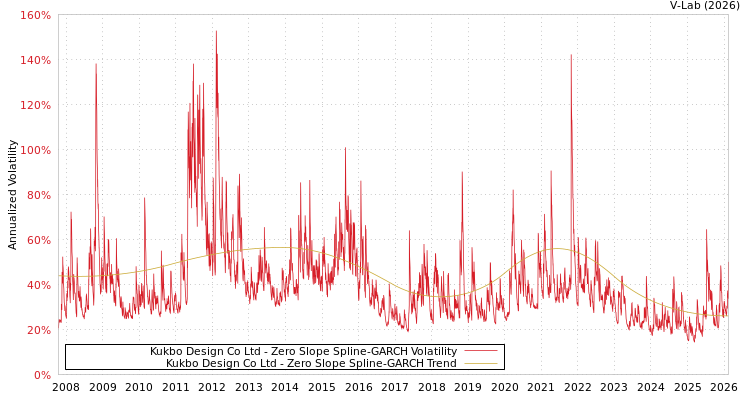 graph of Kukbo Design Co Ltd S0GARCH
