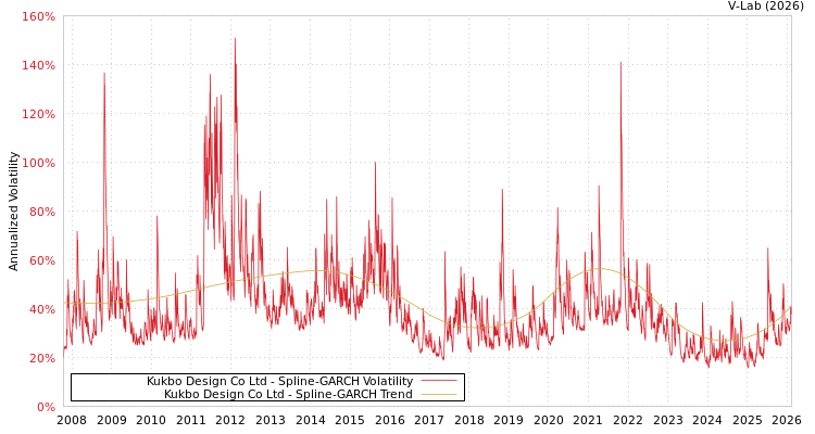 graph of Kukbo Design Co Ltd SGARCH