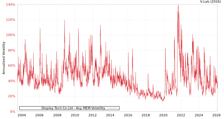 graph of Display Tech Co Ltd AMEM