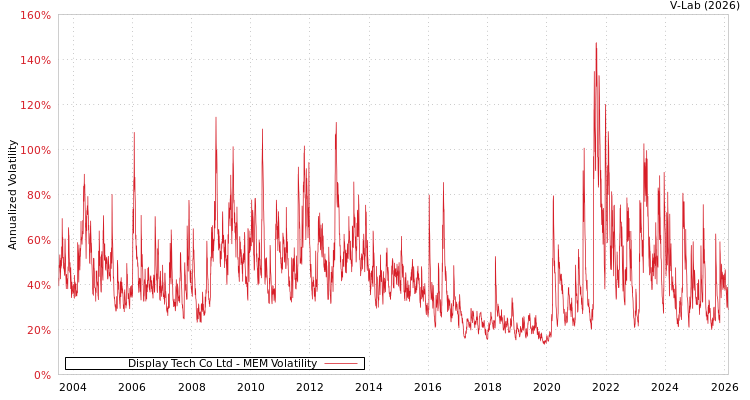 graph of Display Tech Co Ltd MEM