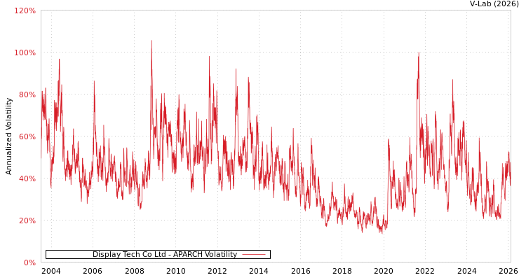 graph of Display Tech Co Ltd APARCH