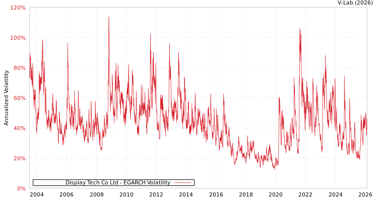 graph of Display Tech Co Ltd EGARCH