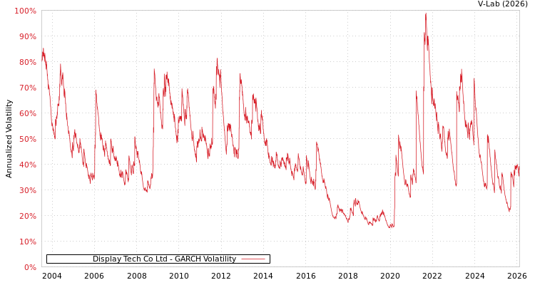 graph of Display Tech Co Ltd GARCH