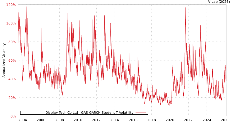 graph of Display Tech Co Ltd GAS-GARCH-T