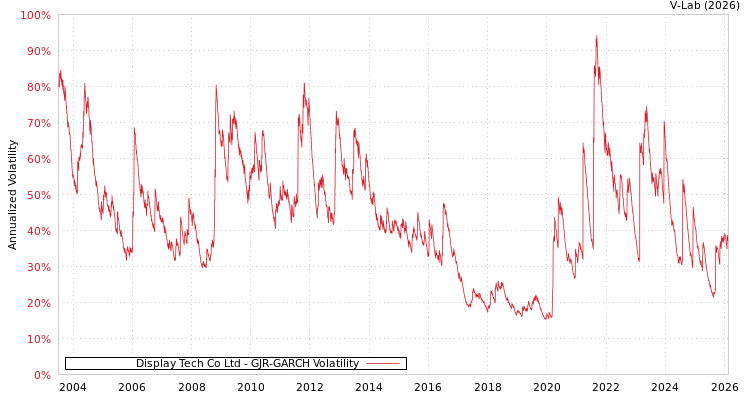 graph of Display Tech Co Ltd GJR-GARCH
