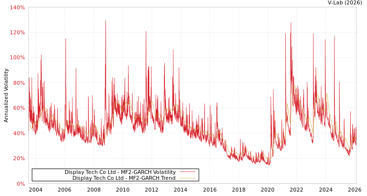 graph of Display Tech Co Ltd MF2-GARCH