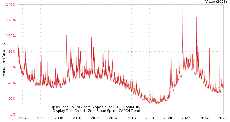 graph of Display Tech Co Ltd S0GARCH