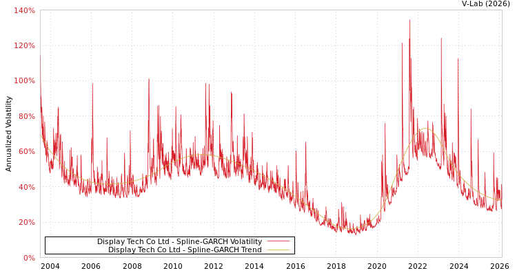 graph of Display Tech Co Ltd SGARCH