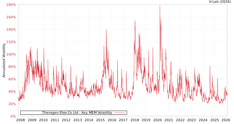 graph of Theragen Etex Co Ltd AMEM